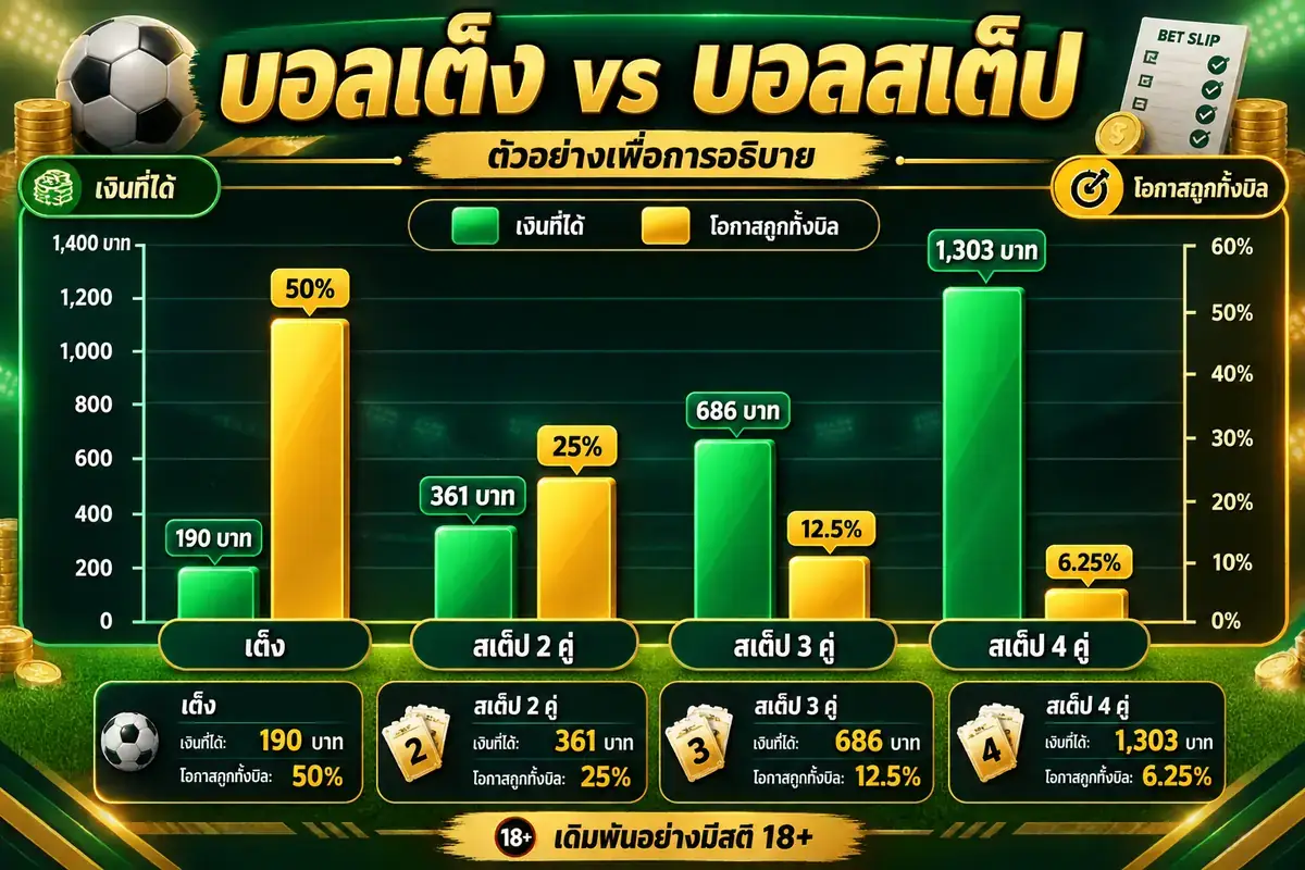 เทียบผลตอบแทนบอลเต็งกับบอลสเต็ปบน ufa game