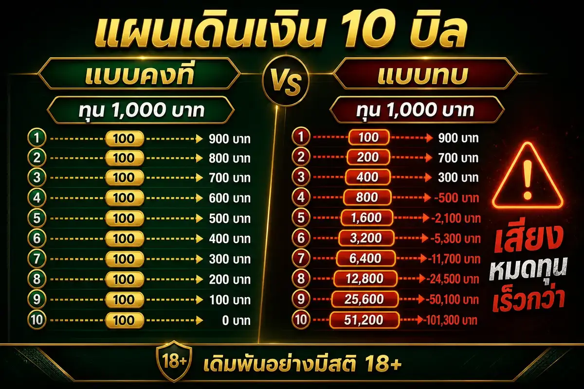 สูตรเดินเงินแบบคงที่กับแบบทบสำหรับคนแทงบอล ufagame